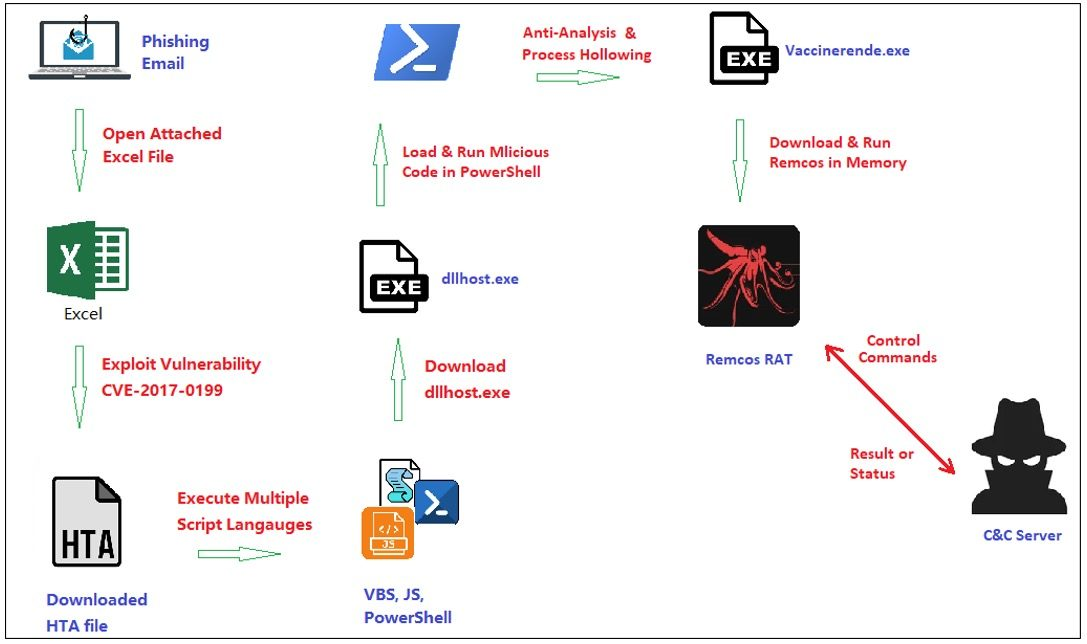 excel remcos malware campaign diagram